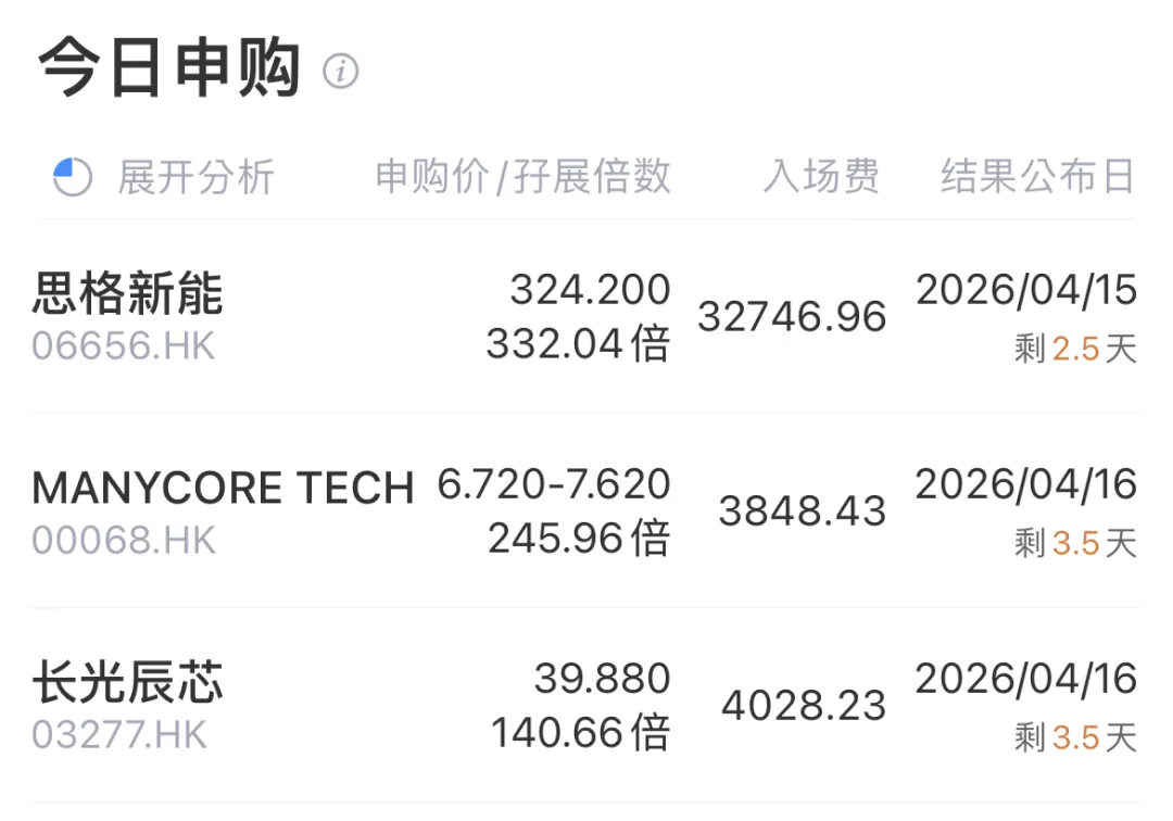 港股IPO周報：8家遞表，思格新能、群核科技等3家招股，孖展認購均已超百倍