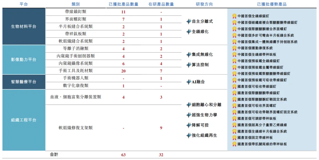 運動醫學「國產尖兵」「天星醫療」通過港交所聆訊，毛利率超70%