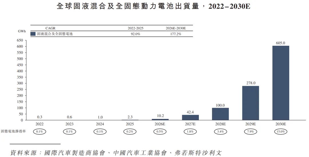 估值280億元，「清陶能源」首次遞表港交所，為固液混合及全固態電池廠商