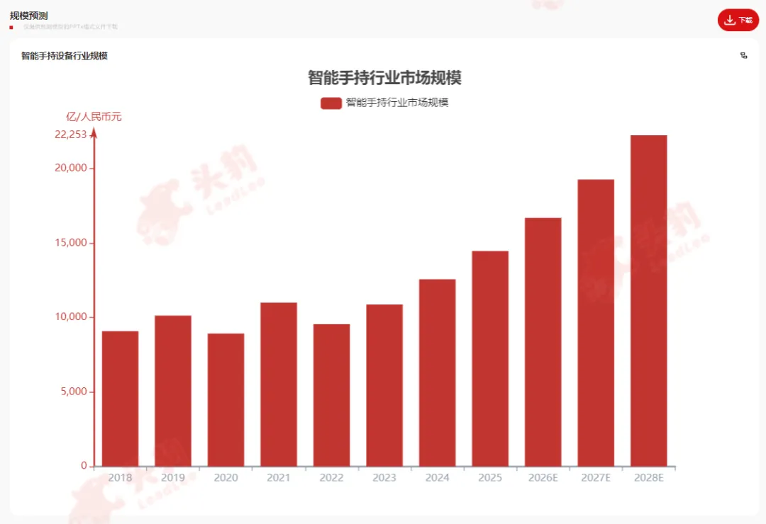 AI大模型"上機"潮來襲：智能手持設備行業迎來15.42%高增長拐點 | 智能手持設備行業詞條報告