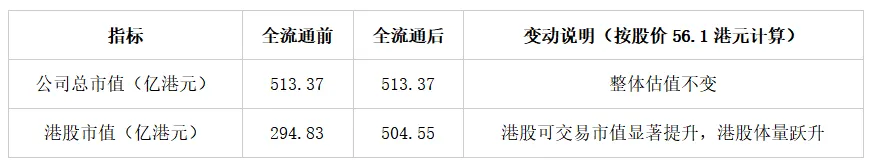 英諾賽科H股全流通備案通過:H股市值躍升至500億港元,手握全球指數入場券