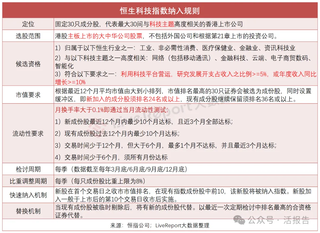 恆生科技指數下一次換新，預計納入MiniMax、智譜，2隻老股票或遭調出