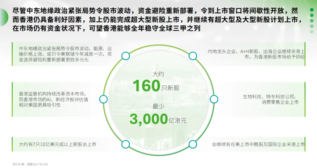 德勤：港交所IPO融資額登頂！首季只有1家中企赴美上市