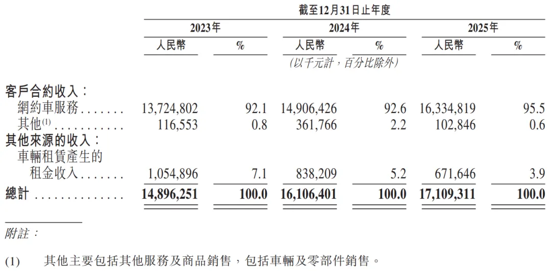 「T3出行」母公司「領行科技」首次遞表港交所，估值約242億