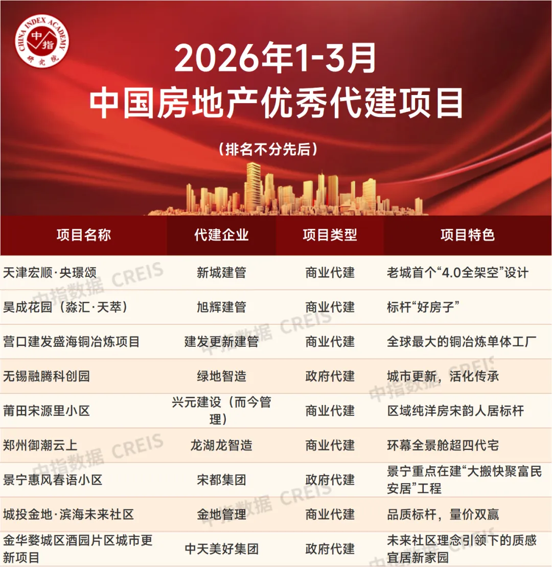 2026年1-3月中國房地產代建企業排行榜