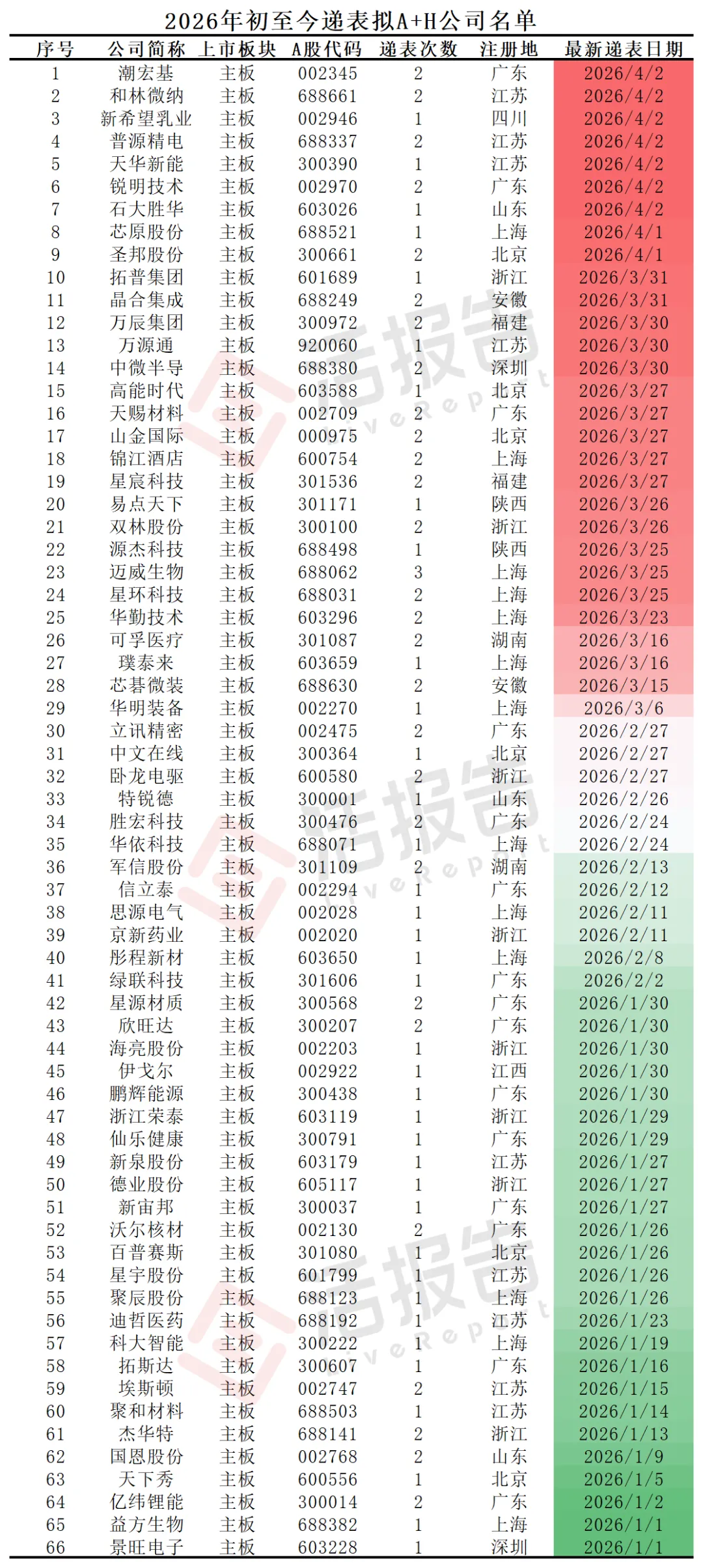 傳中際旭創（a style='border-bottom: 1px dashed #007767;text-decoration:none' href='/search?searchbar=300308.SZ'300308.SZ/a）秘交赴港上市，擬募資30億美元