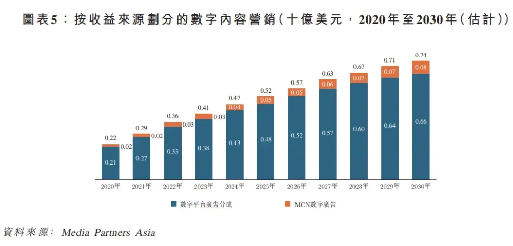 東南亞數字媒體巨頭「MNC Digital」遞表港交所,年收入38億印尼盾,月活1.1億,中金保薦
