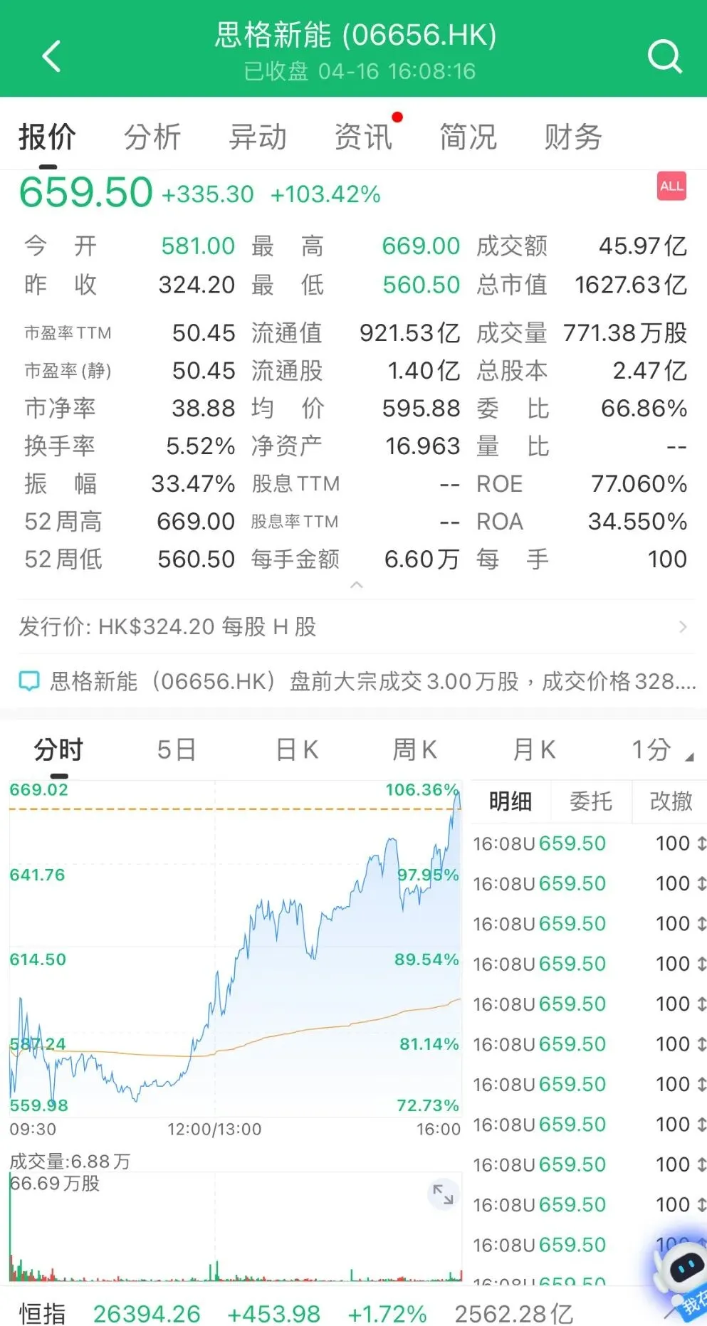 港股打新賺爆了！思格新能一手賺3.35萬，長光辰芯、群核科技暗盤大漲