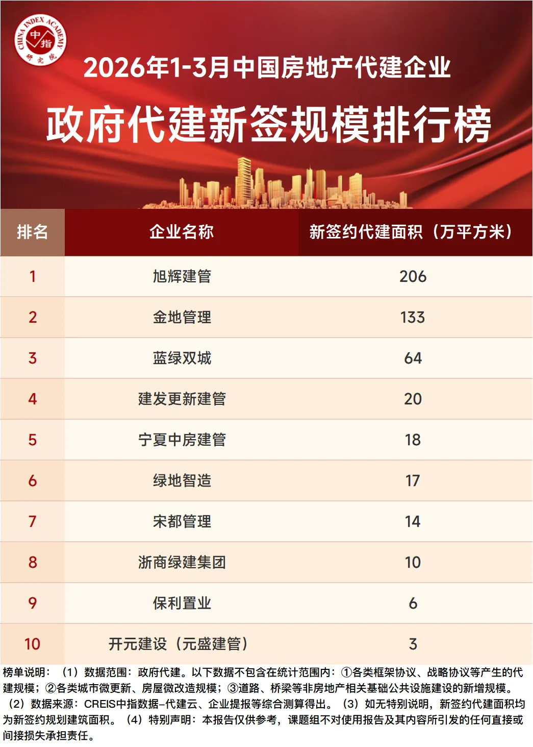 2026年1-3月中國房地產代建企業排行榜