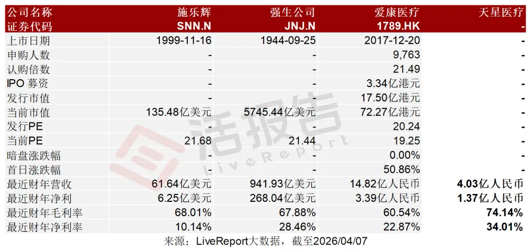 運動醫學「國產尖兵」「天星醫療」通過港交所聆訊，毛利率超70%