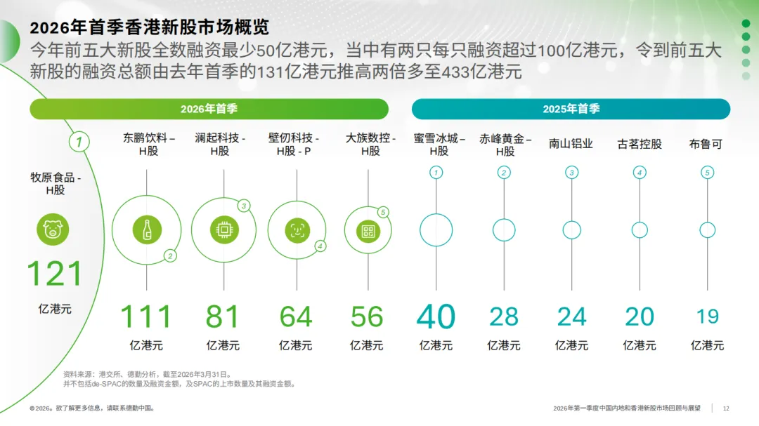 德勤：港交所IPO融資額登頂！首季只有1家中企赴美上市