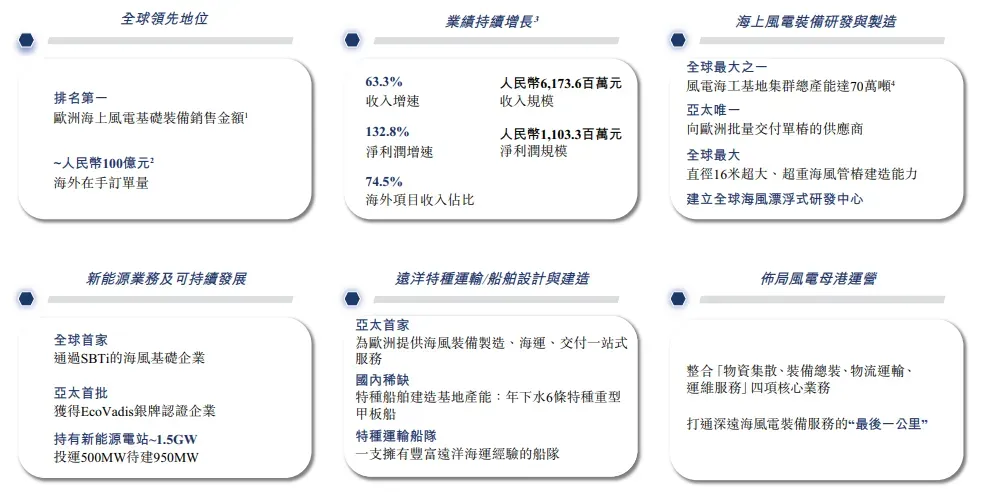 海上風電裝備龍頭「大金重工」衝刺A＋H，淨利暴增132%！