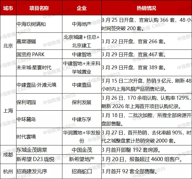 2026年1-3月中國房企銷售業績解析
