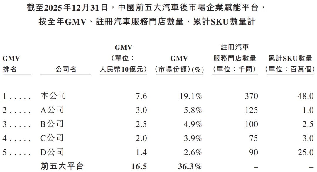 專注於汽車後市場的「開思時代」首次遞表，2025年營收9.3億