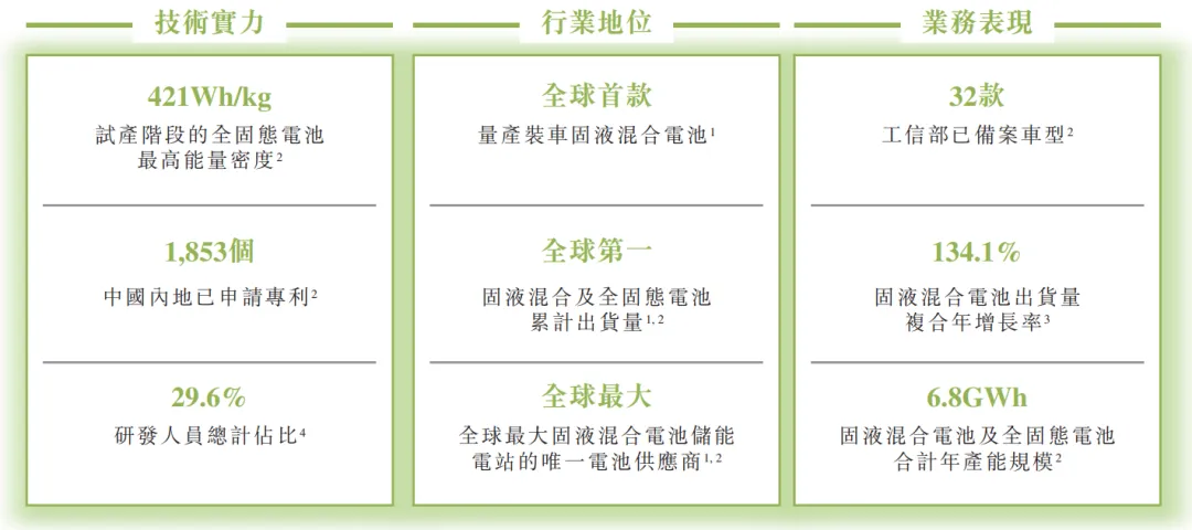 估值280億元，「清陶能源」首次遞表港交所，為固液混合及全固態電池廠商
