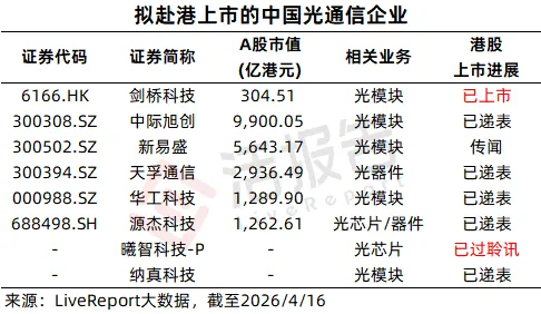 光通信齊聚香港？五千億巨頭「新易盛」傳考慮赴港IPO，或募30億美元