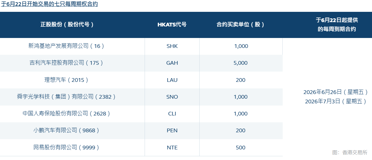 香港交易所新增17只期權類別每週合約