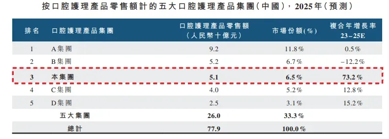 網紅口腔品牌赴港上市，背靠抖音的「小闊科技」首次遞表