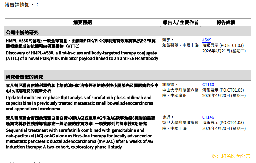 和黃醫藥(a style='border-bottom: 1px dashed #007767;text-decoration:none' href='/search?searchbar=00013.HK'00013.HK/a)將於美國癌症研究協會(AACR)2026年年會公佈數據