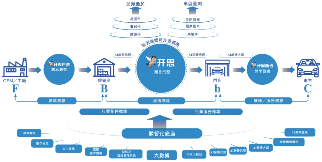 專注於汽車後市場的「開思時代」首次遞表，2025年營收9.3億