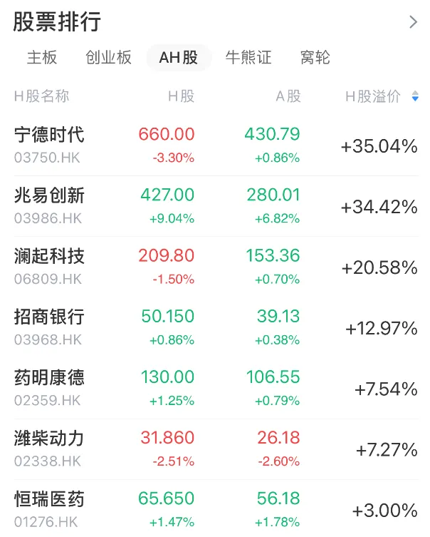 備受外資認可的「寧王」，傳擬在港配售50億美元，年內港股再融資已逾300億港元