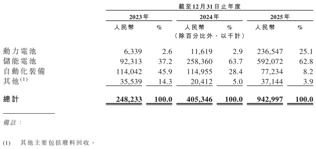 估值280億元，「清陶能源」首次遞表港交所，為固液混合及全固態電池廠商
