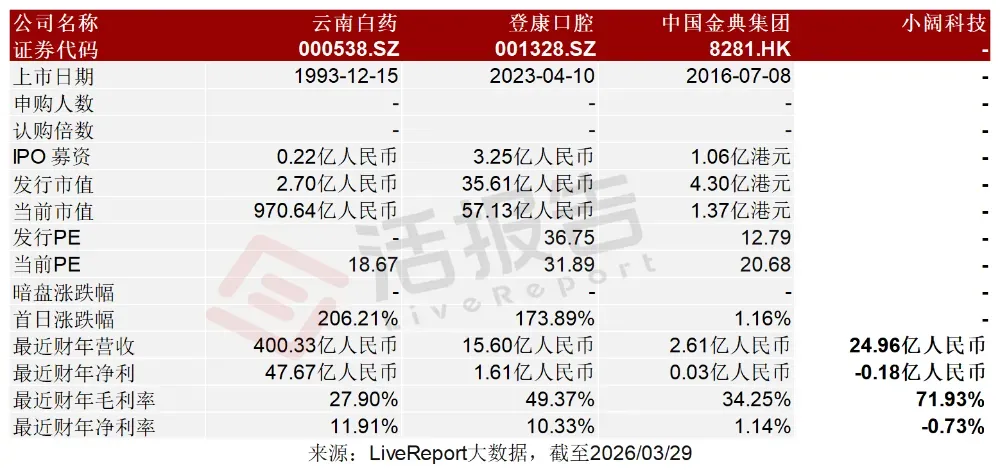 網紅口腔品牌赴港上市，背靠抖音的「小闊科技」首次遞表