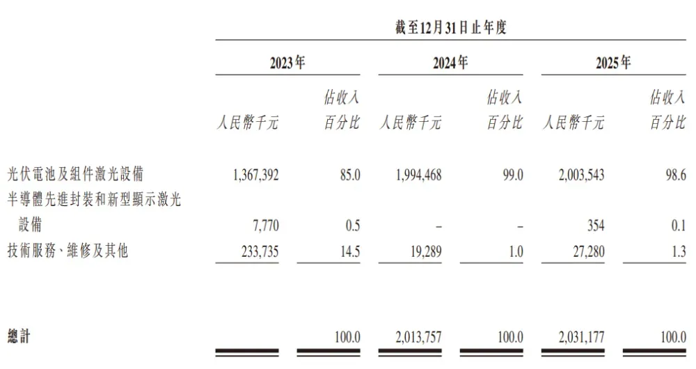 光伏激光設備龍頭「帝爾激光」首次遞表港交所，衝刺A＋H