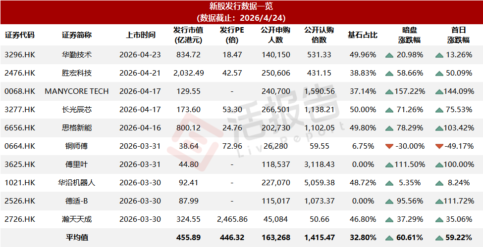 港股IPO周報：新股表現持續出色！陽光電源等17家遞表，曦智科技即將上市