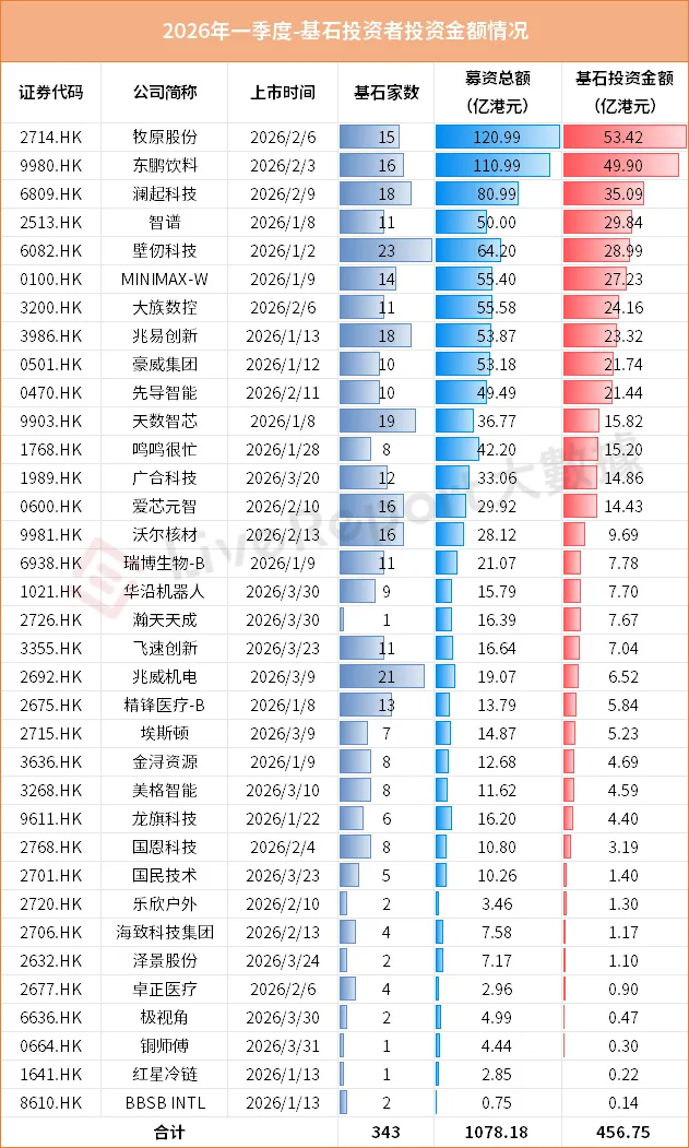 創紀錄！基石投資者Q1狂投456億，這兩隻新股的浮盈已超20億