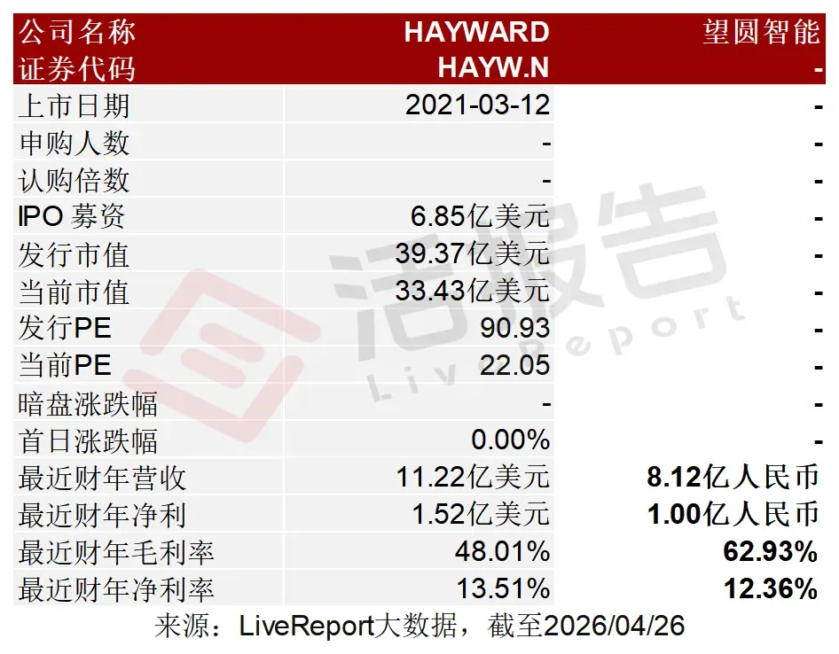 中國最大泳池清潔機器人供應商「望圓智能」二次遞表港交所，毛利率超6成