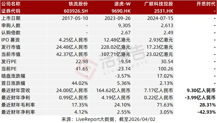 專注於汽車後市場的「開思時代」首次遞表，2025年營收9.3億