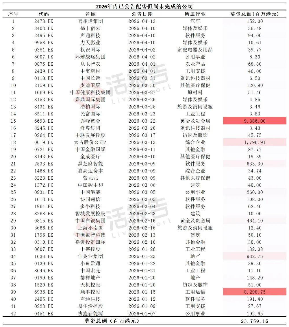 備受外資認可的「寧王」，傳擬在港配售50億美元，年內港股再融資已逾300億港元