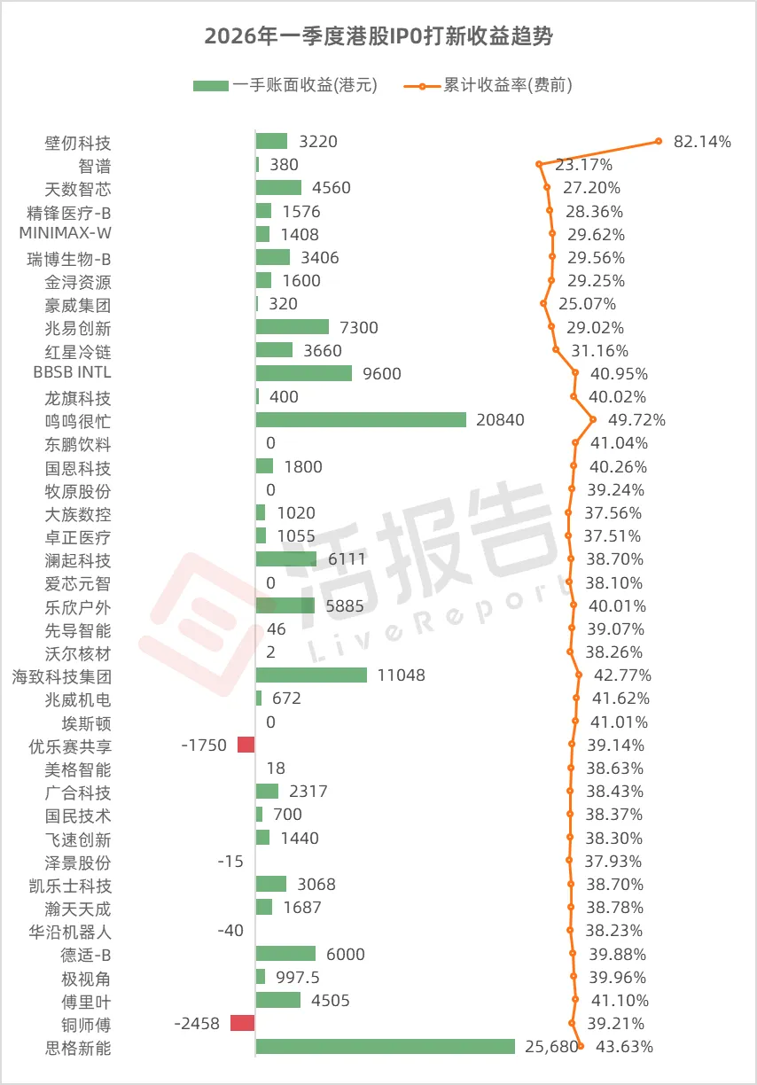 港股打新賺爆了！思格新能一手賺3.35萬，長光辰芯、群核科技暗盤大漲