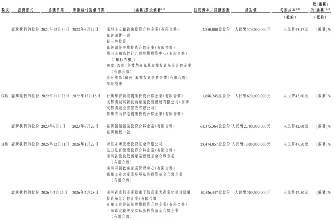 估值280億元，「清陶能源」首次遞表港交所，為固液混合及全固態電池廠商