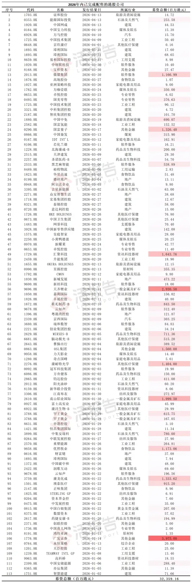備受外資認可的「寧王」，傳擬在港配售50億美元，年內港股再融資已逾300億港元