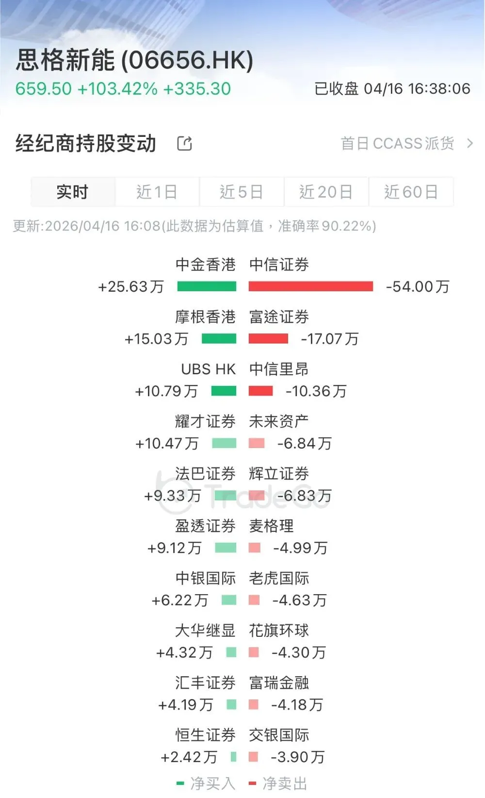 港股打新賺爆了！思格新能一手賺3.35萬，長光辰芯、群核科技暗盤大漲