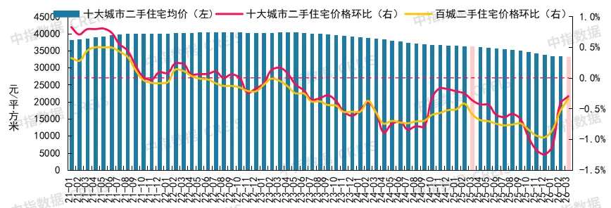 2026年3月十大城市二手房房價地圖