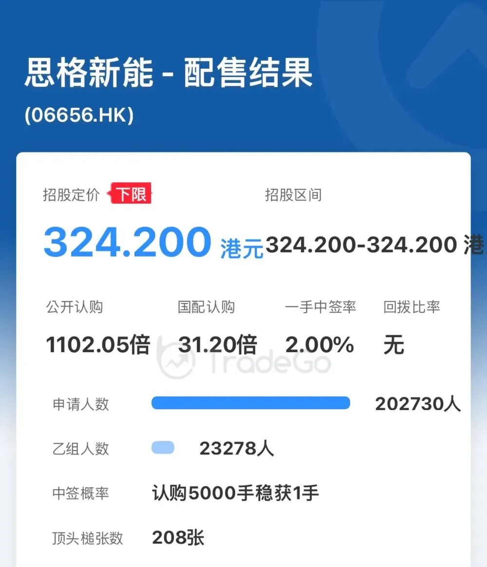 港股打新賺爆了！思格新能一手賺3.35萬，長光辰芯、群核科技暗盤大漲