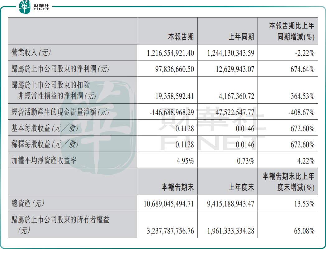 【IPO追蹤】Q1利潤大增6.7倍，埃斯頓（02715.HK）A、H股同步上漲原創