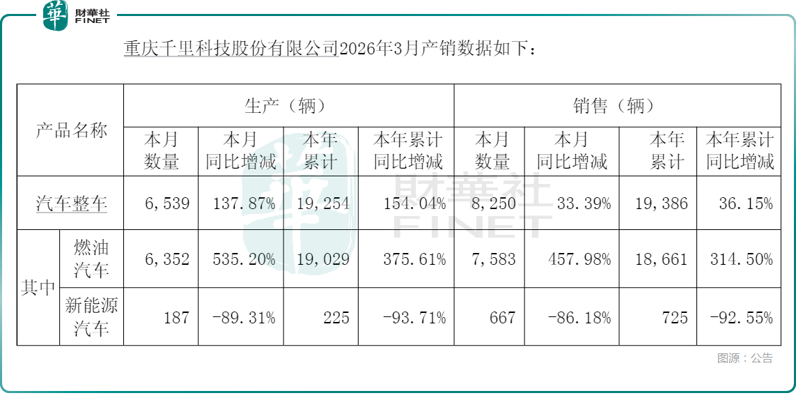 【IPO前哨】千里科技（a style='border-bottom: 1px dashed #007767;text-decoration:none' href='/search?searchbar=601777.SH'601777.SH/a）：背靠吉利，AI拔高估值，真實成色幾何？