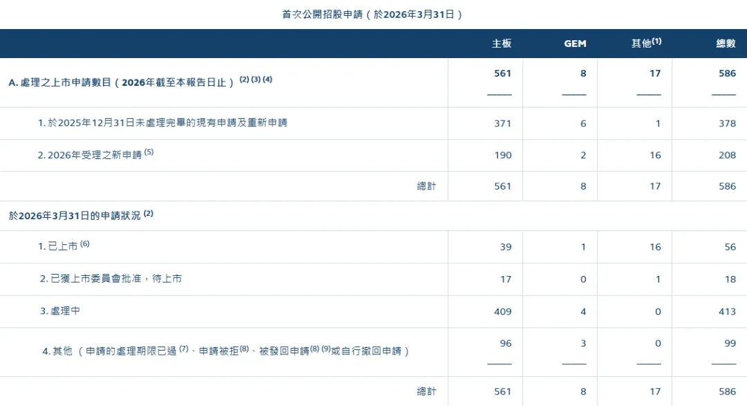 港交所IPO申請、除牌和停牌統計：今年新上市40家，還有413家處理中