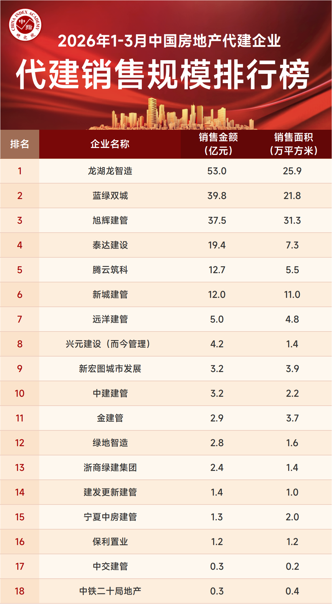 2026年1-3月中國房地產代建企業排行榜