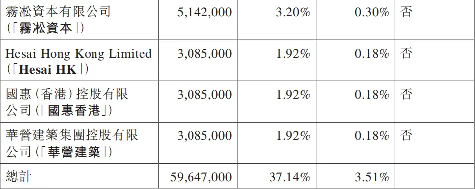 群核科技(a style='border-bottom: 1px dashed #007767;text-decoration:none' href='/search?searchbar=0068.HK'0068.HK/a)成功登陸港交所，首日收漲144%，一手賺5490港元