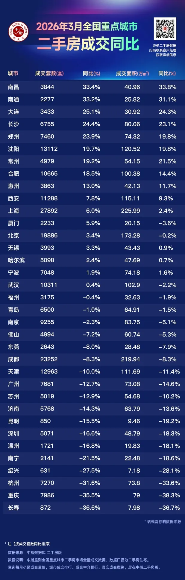2026年3月全國重點城市二手住宅成交排名