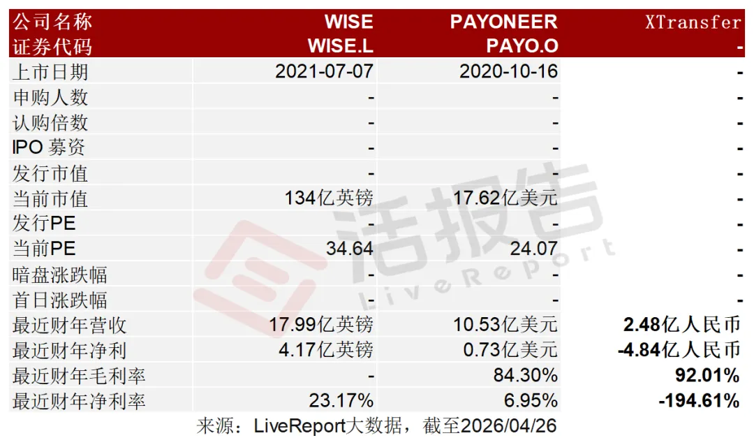 估值30億美元，「XTransfer-W」首次遞表，為全球最大B2B跨境貿易支付平台
