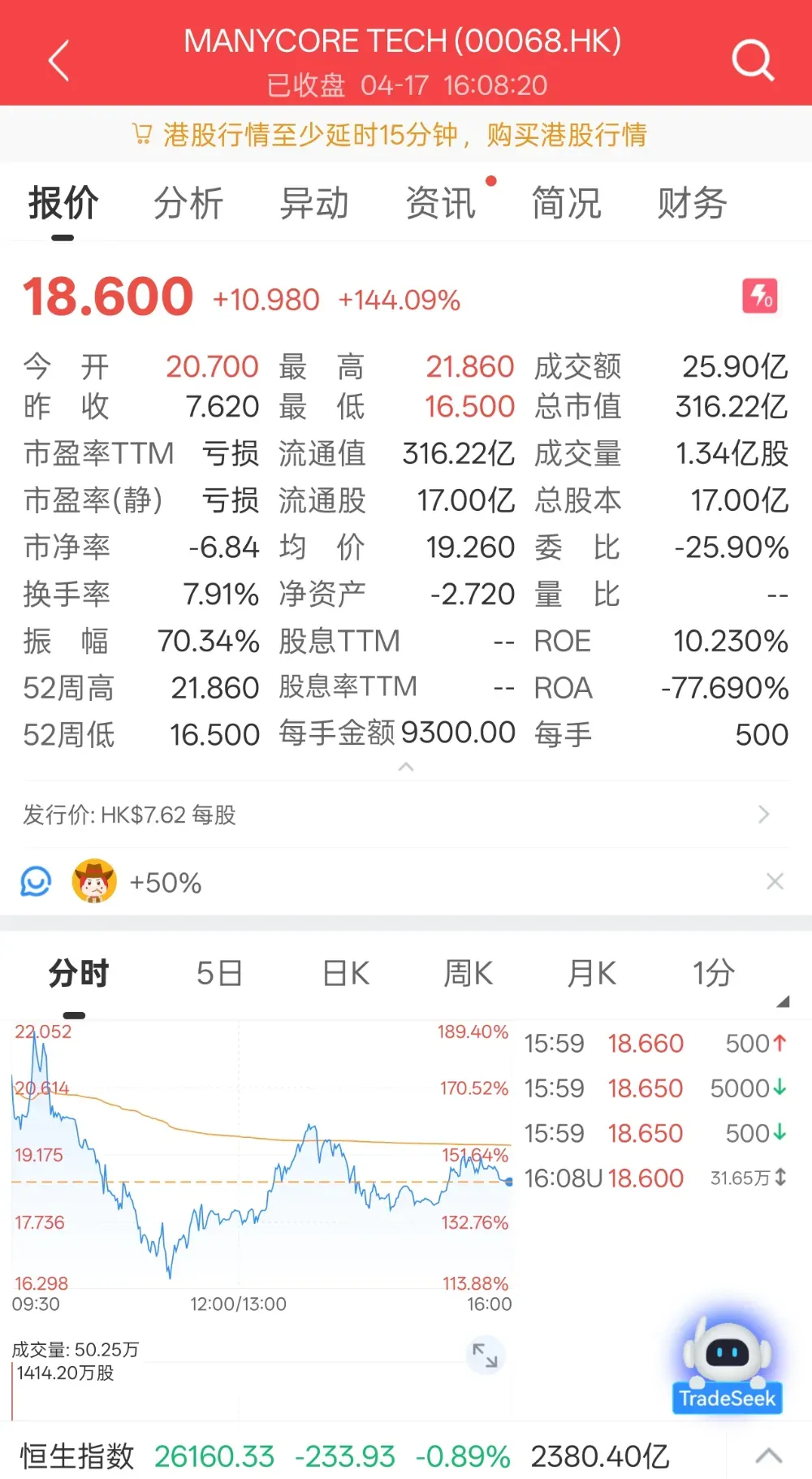 群核科技(a style='border-bottom: 1px dashed #007767;text-decoration:none' href='/search?searchbar=0068.HK'0068.HK/a)成功登陸港交所，首日收漲144%，一手賺5490港元