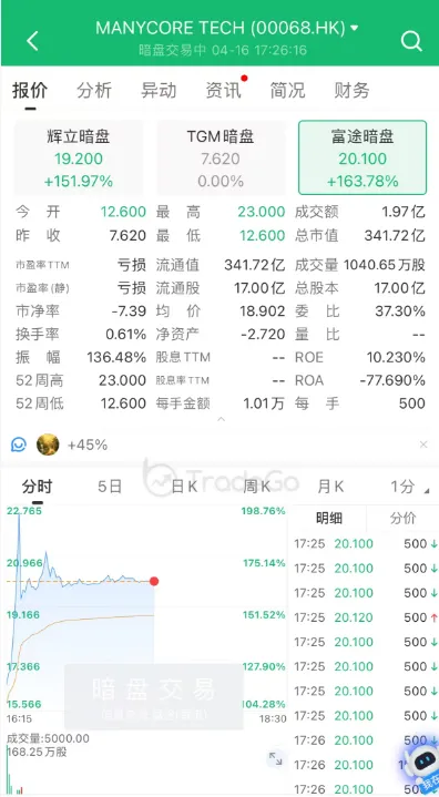 港股打新賺爆了！思格新能一手賺3.35萬，長光辰芯、群核科技暗盤大漲