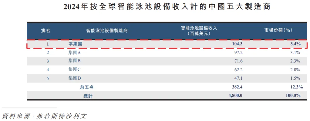 中國最大智能泳池設備商「菲亞蘭德」首次遞表港交所，連續三年毛利率超30%