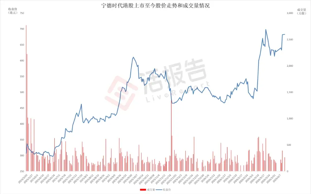 備受外資認可的「寧王」，傳擬在港配售50億美元，年內港股再融資已逾300億港元
